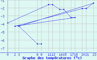 Courbe de tempratures pour Niinisalo