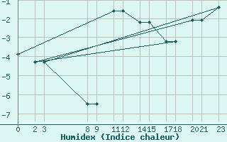 Courbe de l'humidex pour Niinisalo