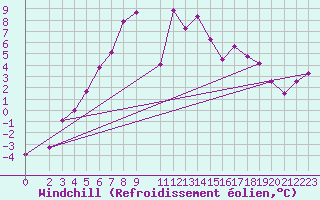 Courbe du refroidissement olien pour Finsevatn