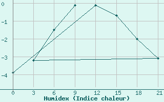 Courbe de l'humidex pour Bugrino