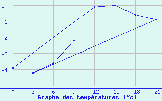 Courbe de tempratures pour Pechora