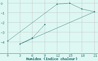 Courbe de l'humidex pour Pechora