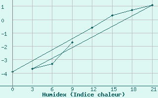 Courbe de l'humidex pour Krasnyy Kholm