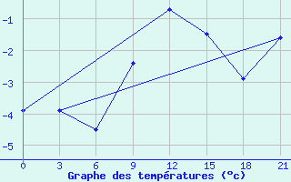 Courbe de tempratures pour Lovozero