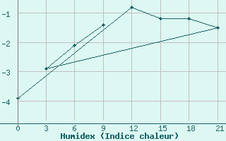 Courbe de l'humidex pour Tver