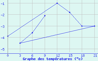 Courbe de tempratures pour Dno