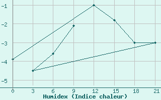 Courbe de l'humidex pour Dno