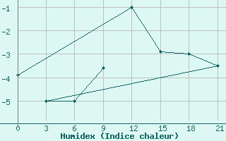 Courbe de l'humidex pour Oparino