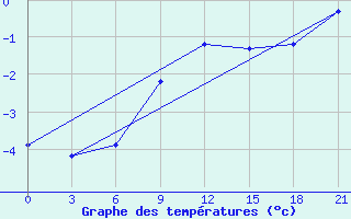 Courbe de tempratures pour Zukovka