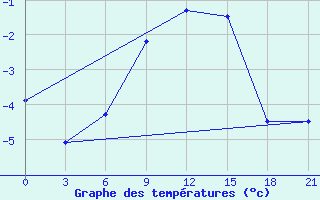 Courbe de tempratures pour Maksatikha