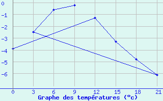 Courbe de tempratures pour Hvalynsk