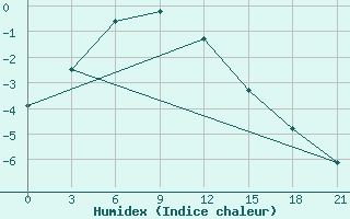 Courbe de l'humidex pour Hvalynsk