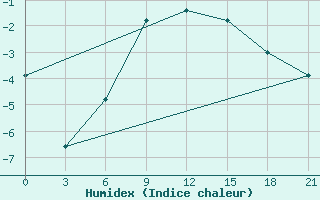 Courbe de l'humidex pour Janibek