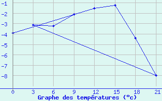 Courbe de tempratures pour Krasnoscel