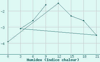 Courbe de l'humidex pour Ostaskov