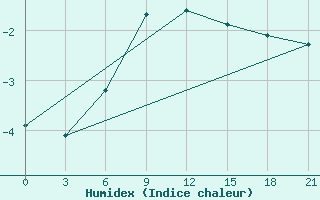 Courbe de l'humidex pour Kojnas