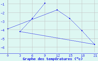 Courbe de tempratures pour Sar