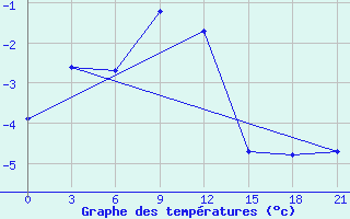 Courbe de tempratures pour Senkursk