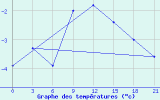 Courbe de tempratures pour Zestafoni