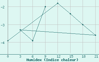 Courbe de l'humidex pour Zestafoni