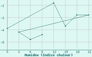 Courbe de l'humidex pour Lovozero