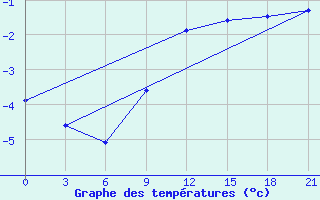 Courbe de tempratures pour Gorki