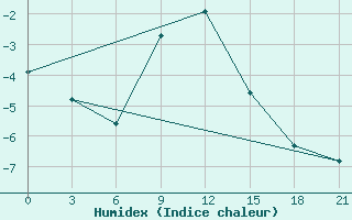 Courbe de l'humidex pour Raznavolok