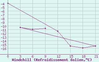 Courbe du refroidissement olien pour Sarapul