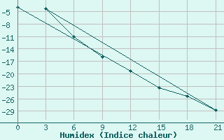 Courbe de l'humidex pour Kazym River