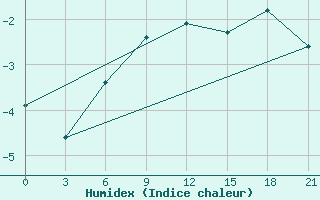 Courbe de l'humidex pour Birsk