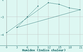 Courbe de l'humidex pour Kirs