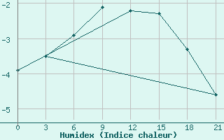 Courbe de l'humidex pour Umba