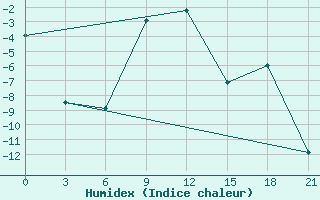 Courbe de l'humidex pour Ersov