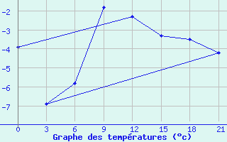 Courbe de tempratures pour Buj