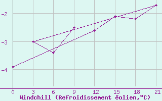 Courbe du refroidissement olien pour Krasno-Borsk