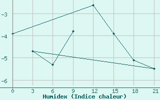 Courbe de l'humidex pour Kudymkar