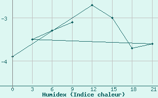 Courbe de l'humidex pour Sumy