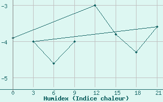 Courbe de l'humidex pour Ai-Petri