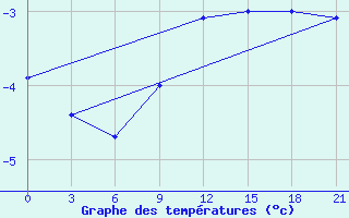 Courbe de tempratures pour Motokhovo