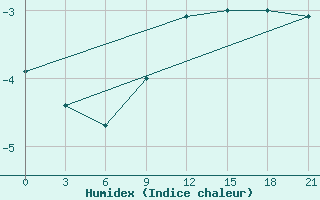 Courbe de l'humidex pour Motokhovo