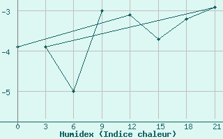 Courbe de l'humidex pour Niznij Novgorod