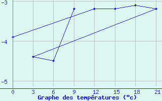 Courbe de tempratures pour Kamensk-Sahtinskij