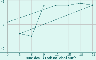 Courbe de l'humidex pour Kamensk-Sahtinskij