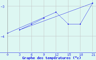 Courbe de tempratures pour Nikolo-Poloma