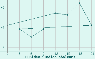 Courbe de l'humidex pour Sura