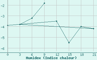 Courbe de l'humidex pour Askino