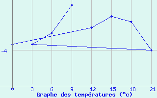 Courbe de tempratures pour Ashotsk