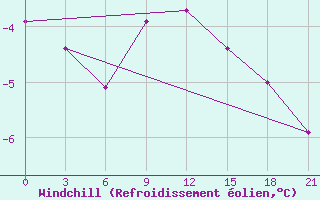 Courbe du refroidissement olien pour Morsansk