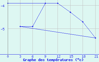 Courbe de tempratures pour Buguruslan