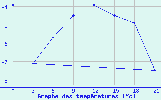 Courbe de tempratures pour Ivdel